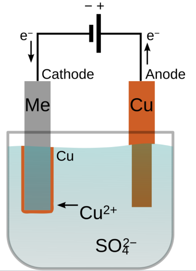 Copper electroplating diagram